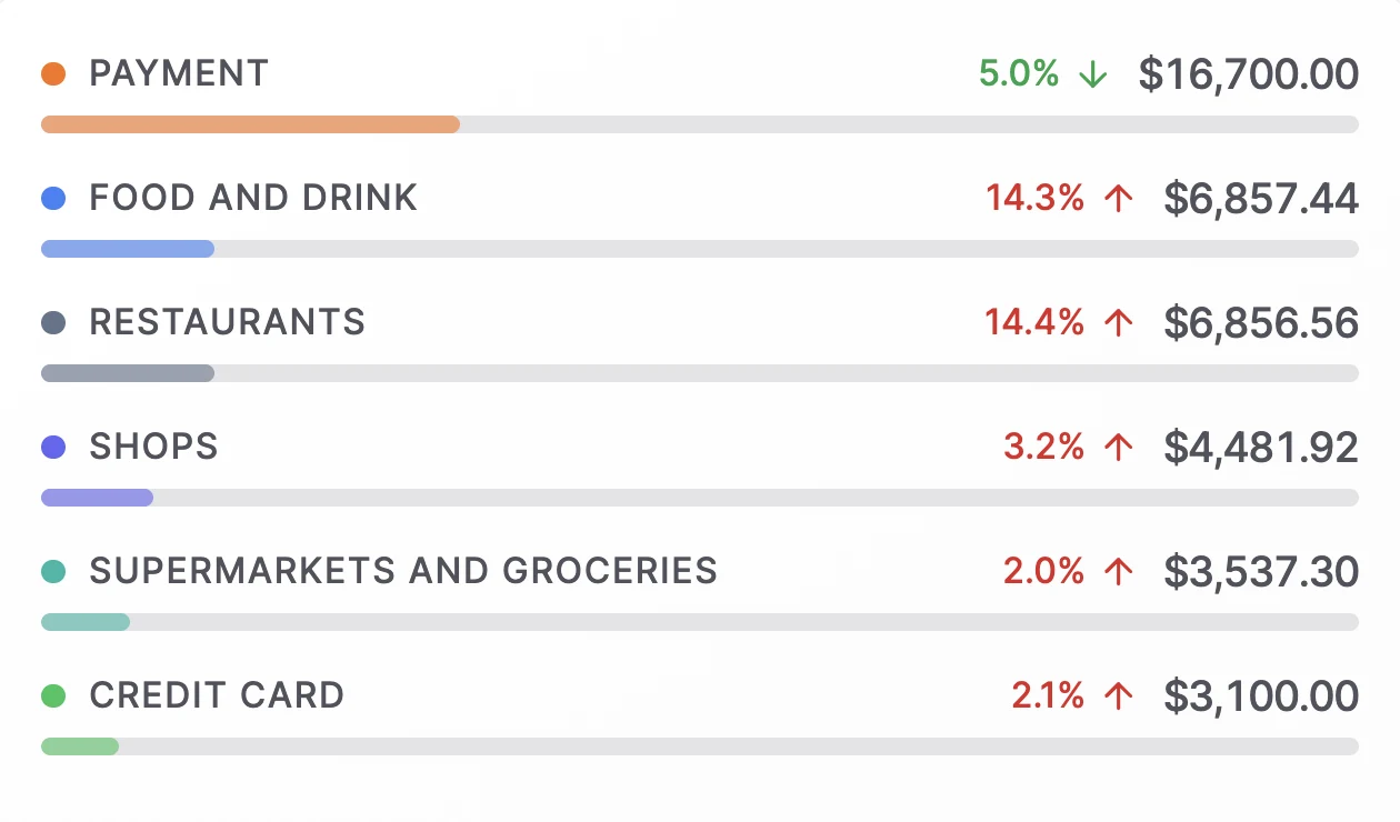 See top categories in your monthly recap