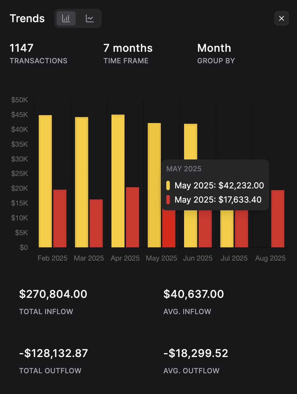 Visualize transaction trends with interactive charts.