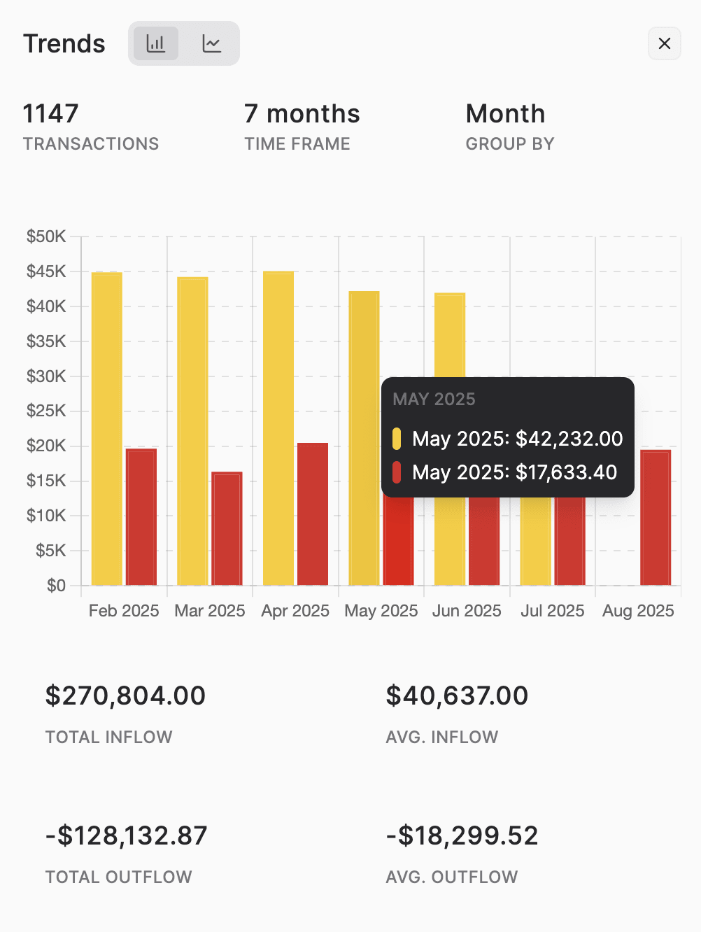 Visualize transaction trends with interactive charts.